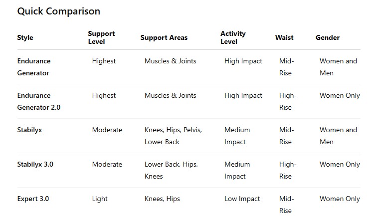 What is the difference between CW-X tights and shorts?